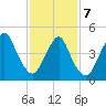Norton Point tide chart for Monday, February 7, 2022