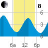Norton Point tide chart for Tuesday, February 8, 2022