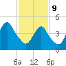 Norton Point tide chart for Wednesday, February 9, 2022