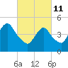 Norton Point tide chart for Friday, March 11, 2022