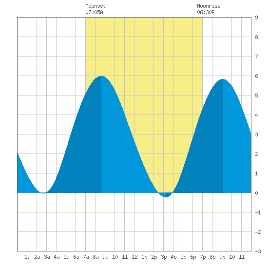Norton Point tide chart for Thursday, March 17, 2022