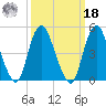 Norton Point tide chart for Friday, March 18, 2022