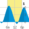 Norton Point tide chart for Tuesday, March 1, 2022