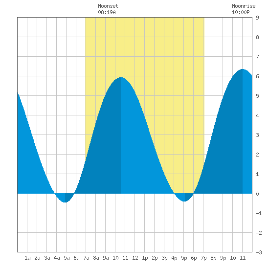 Norton Point tide chart for Sunday, March 20, 2022
