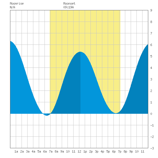 Norton Point tide chart for Tuesday, March 22, 2022