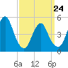 Norton Point tide chart for Thursday, March 24, 2022