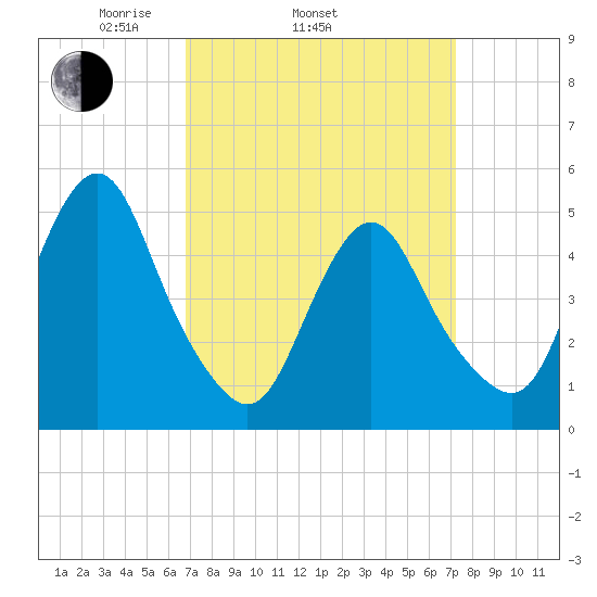 Norton Point tide chart for Friday, March 25, 2022