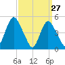 Norton Point tide chart for Sunday, March 27, 2022