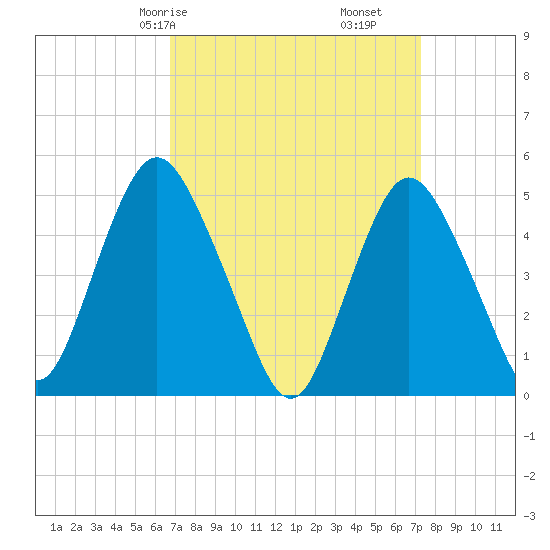 Norton Point tide chart for Monday, March 28, 2022