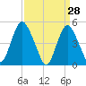 Norton Point tide chart for Monday, March 28, 2022