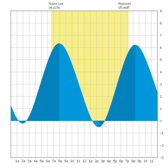 Norton Point tide chart for Wednesday, March 30, 2022