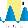 Norton Point tide chart for Thursday, March 3, 2022