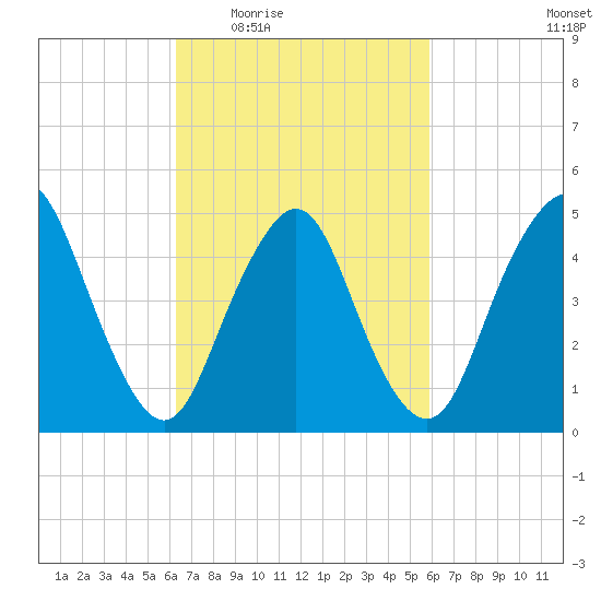 Norton Point tide chart for Monday, March 7, 2022