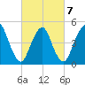 Norton Point tide chart for Monday, March 7, 2022