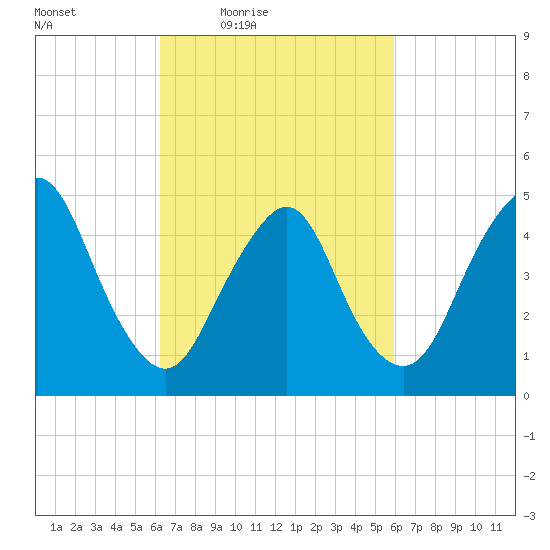 Norton Point tide chart for Tuesday, March 8, 2022