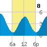 Norton Point tide chart for Tuesday, March 8, 2022