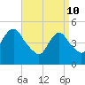 Norton Point tide chart for Sunday, April 10, 2022