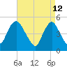 Norton Point tide chart for Tuesday, April 12, 2022