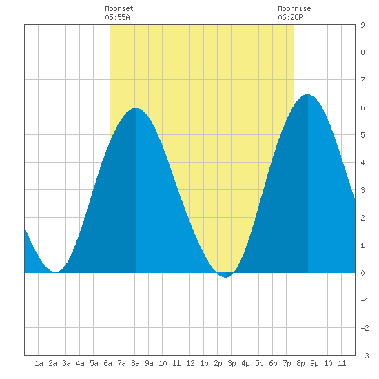 Norton Point tide chart for Friday, April 15, 2022