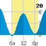 Norton Point tide chart for Wednesday, April 20, 2022