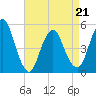 Norton Point tide chart for Thursday, April 21, 2022