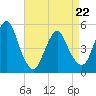Norton Point tide chart for Friday, April 22, 2022