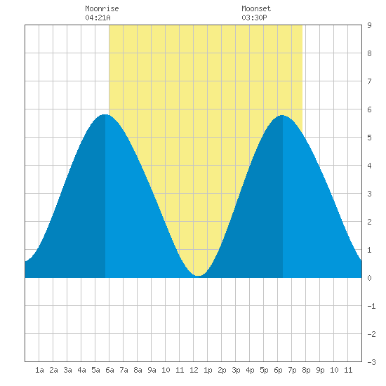 Norton Point tide chart for Tuesday, April 26, 2022