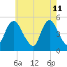 Norton Point tide chart for Wednesday, May 11, 2022