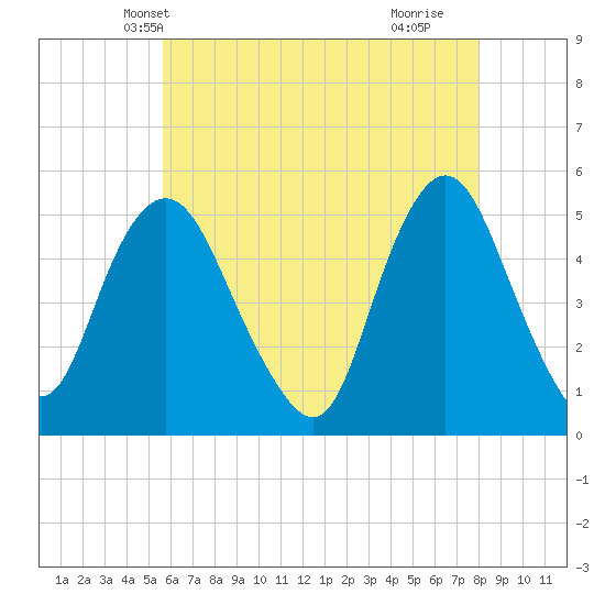 Norton Point tide chart for Thursday, May 12, 2022