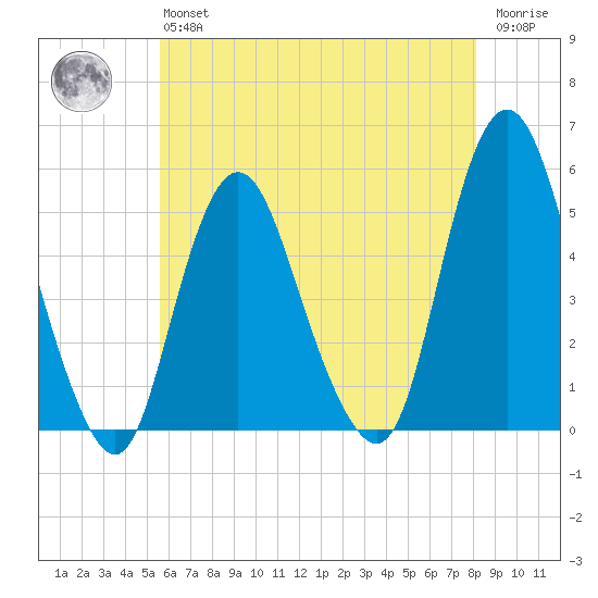 Norton Point tide chart for Monday, May 16, 2022