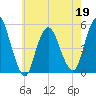 Norton Point tide chart for Thursday, May 19, 2022