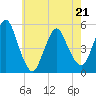 Norton Point tide chart for Saturday, May 21, 2022