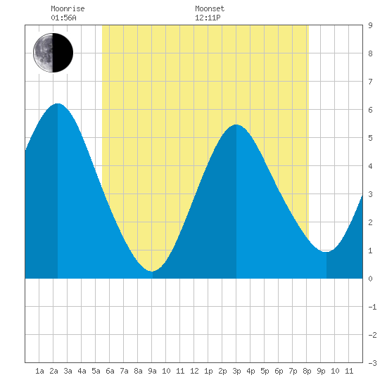 Norton Point tide chart for Sunday, May 22, 2022