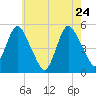 Norton Point tide chart for Tuesday, May 24, 2022