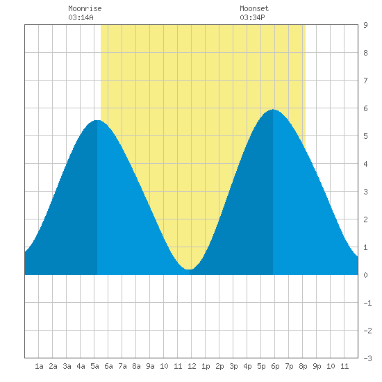 Norton Point tide chart for Wednesday, May 25, 2022