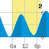 Norton Point tide chart for Monday, May 2, 2022