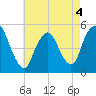 Norton Point tide chart for Wednesday, May 4, 2022