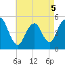Norton Point tide chart for Thursday, May 5, 2022