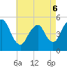 Norton Point tide chart for Friday, May 6, 2022