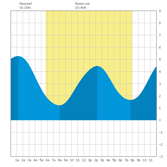 Norton Point tide chart for Saturday, May 7, 2022