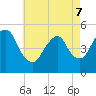 Norton Point tide chart for Saturday, May 7, 2022