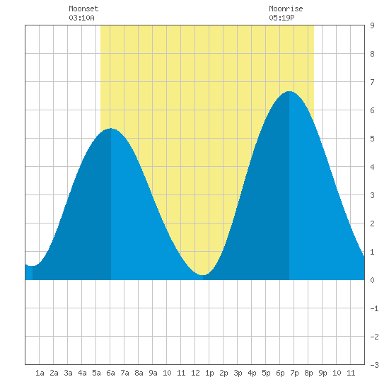 Norton Point tide chart for Saturday, June 11, 2022
