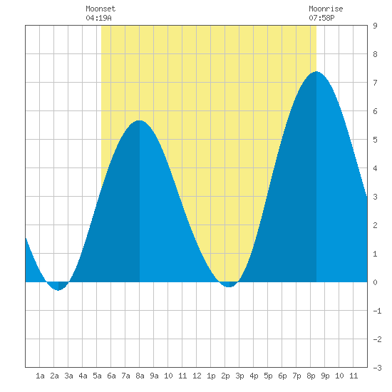 Norton Point tide chart for Monday, June 13, 2022