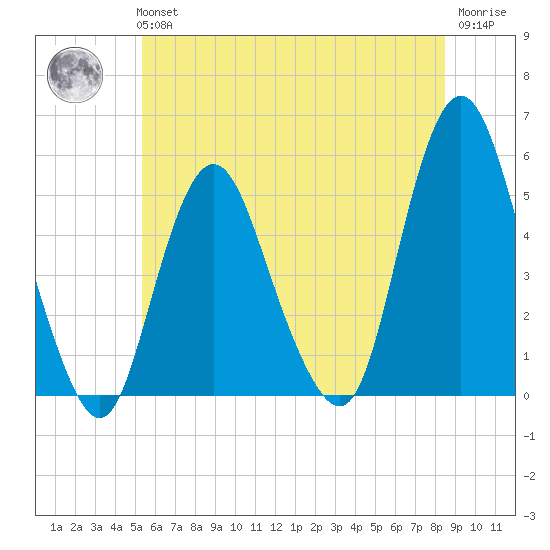 Norton Point tide chart for Tuesday, June 14, 2022