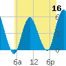 Norton Point tide chart for Thursday, June 16, 2022