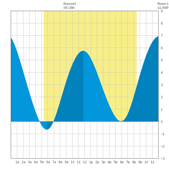 Norton Point tide chart for Friday, June 17, 2022