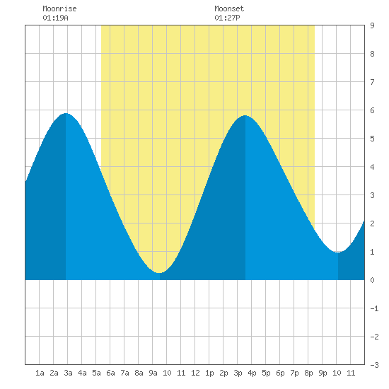 Norton Point tide chart for Tuesday, June 21, 2022