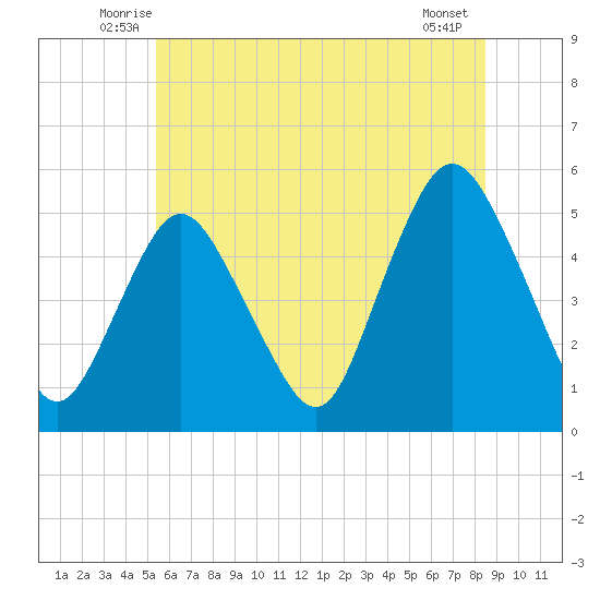Norton Point tide chart for Saturday, June 25, 2022