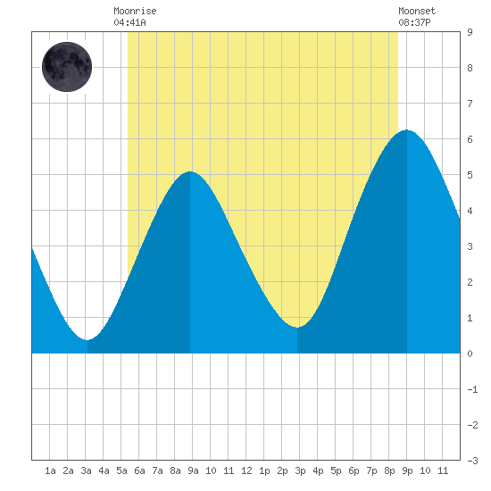 Norton Point tide chart for Tuesday, June 28, 2022