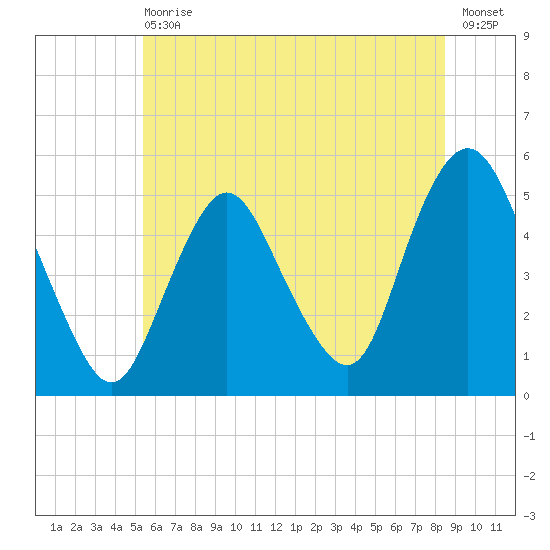 Norton Point tide chart for Wednesday, June 29, 2022